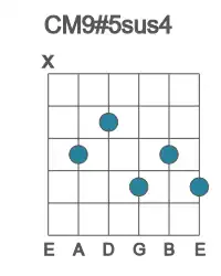 Guitar voicing #1 of the C M9#5sus4 chord